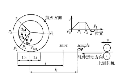 實現電子凸輪不再難，威科達運動控制器解決凸輪運動控制難點！